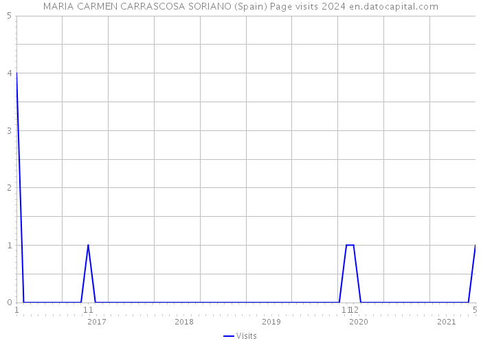 MARIA CARMEN CARRASCOSA SORIANO (Spain) Page visits 2024 