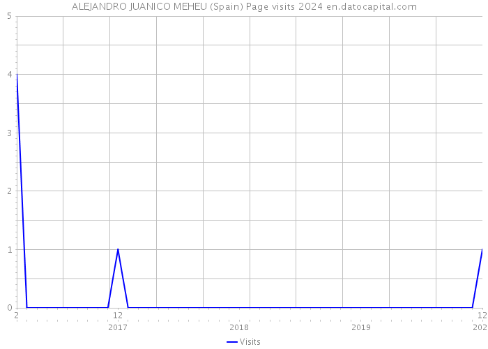 ALEJANDRO JUANICO MEHEU (Spain) Page visits 2024 