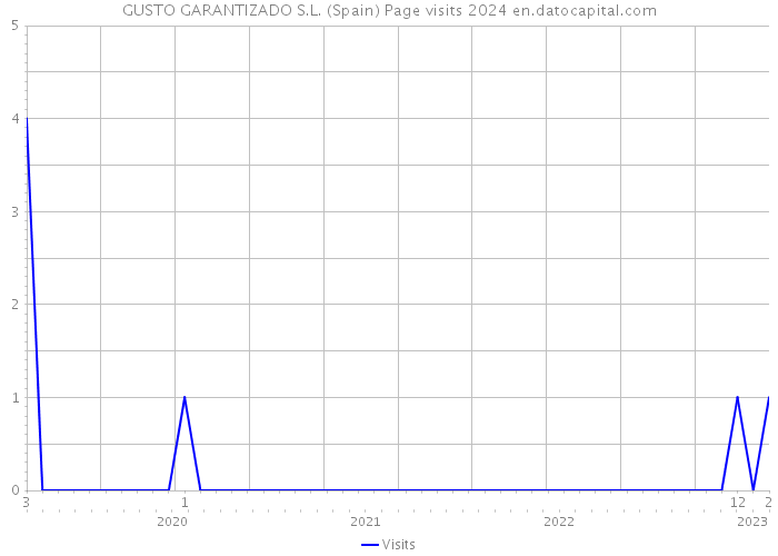 GUSTO GARANTIZADO S.L. (Spain) Page visits 2024 