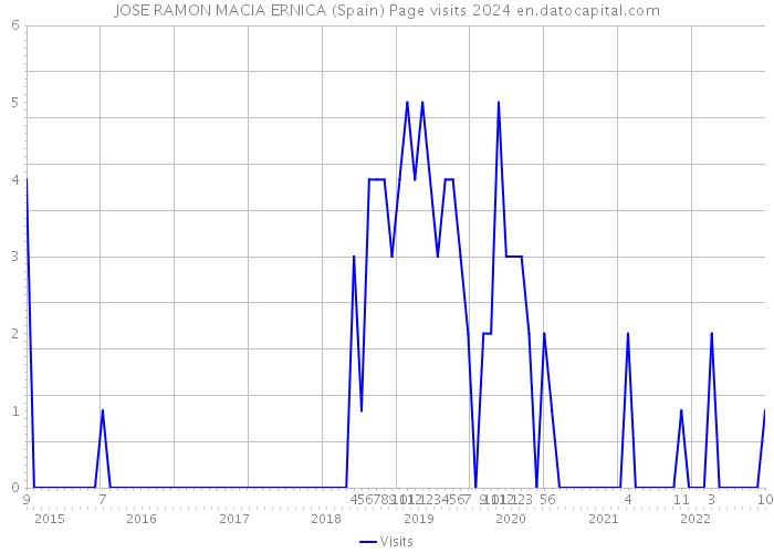 JOSE RAMON MACIA ERNICA (Spain) Page visits 2024 