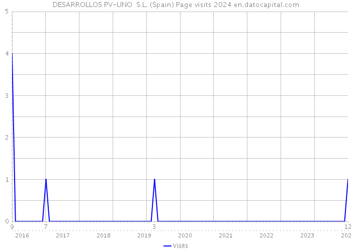 DESARROLLOS PV-UNO S.L. (Spain) Page visits 2024 