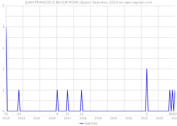 JUAN FRANCISCO BAGUR PONS (Spain) Searches 2024 
