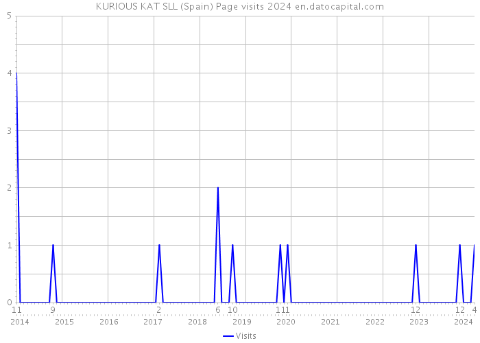 KURIOUS KAT SLL (Spain) Page visits 2024 