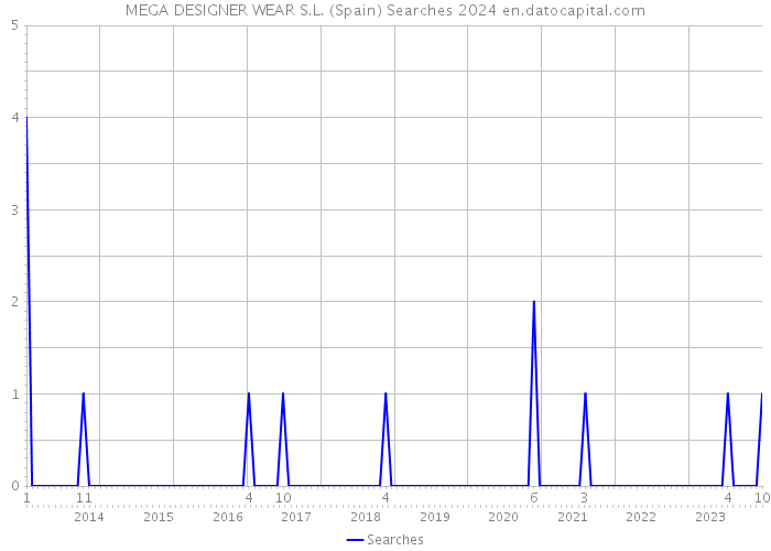 MEGA DESIGNER WEAR S.L. (Spain) Searches 2024 