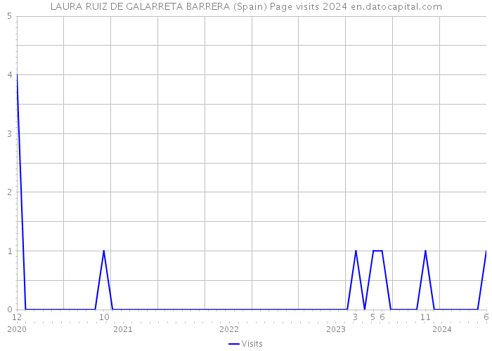 LAURA RUIZ DE GALARRETA BARRERA (Spain) Page visits 2024 