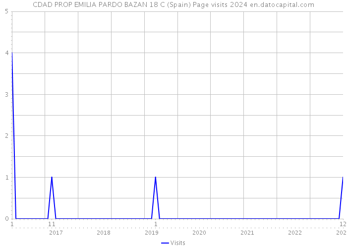 CDAD PROP EMILIA PARDO BAZAN 18 C (Spain) Page visits 2024 