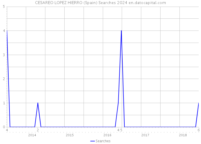 CESAREO LOPEZ HIERRO (Spain) Searches 2024 