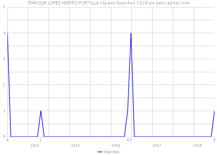 ENRIQUE LOPEZ HIERRO PORTILLA (Spain) Searches 2024 
