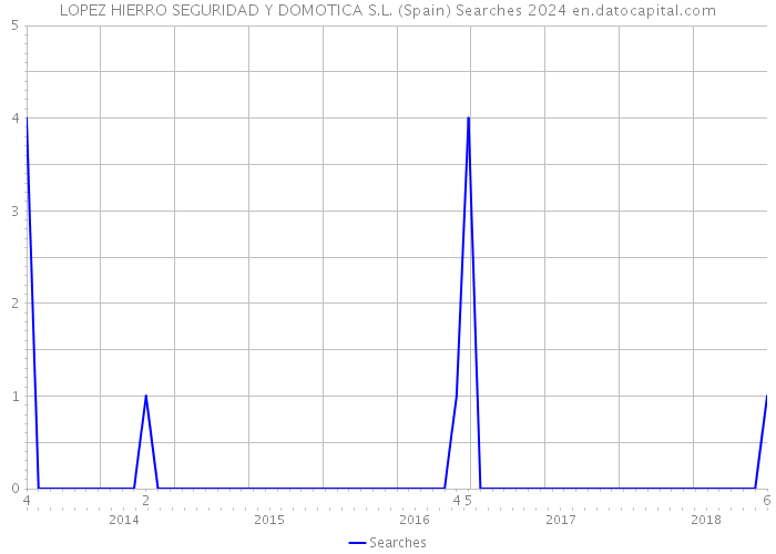 LOPEZ HIERRO SEGURIDAD Y DOMOTICA S.L. (Spain) Searches 2024 