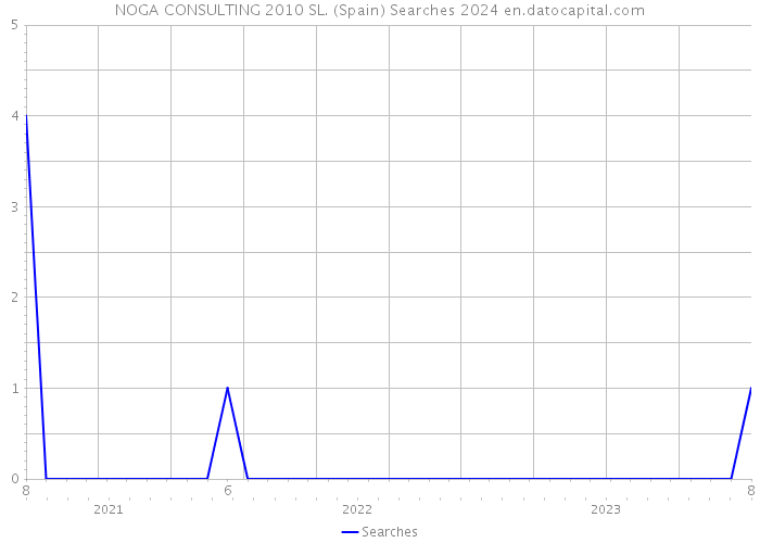 NOGA CONSULTING 2010 SL. (Spain) Searches 2024 