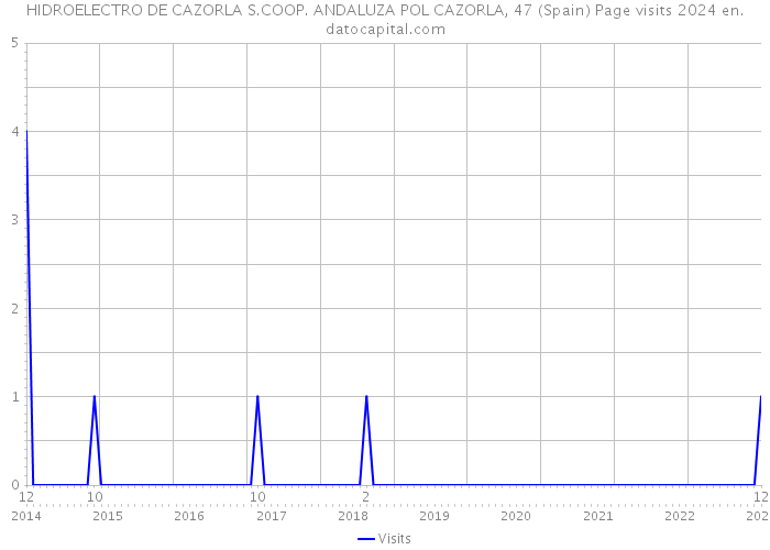 HIDROELECTRO DE CAZORLA S.COOP. ANDALUZA POL CAZORLA, 47 (Spain) Page visits 2024 