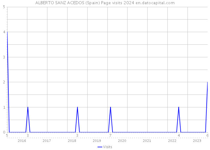 ALBERTO SANZ ACEDOS (Spain) Page visits 2024 