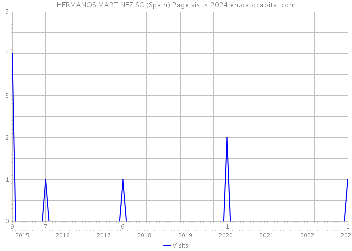 HERMANOS MARTINEZ SC (Spain) Page visits 2024 