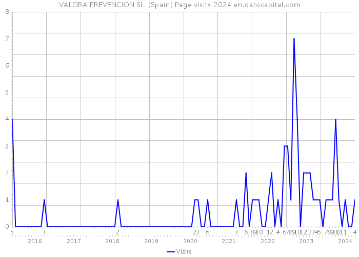 VALORA PREVENCION SL. (Spain) Page visits 2024 