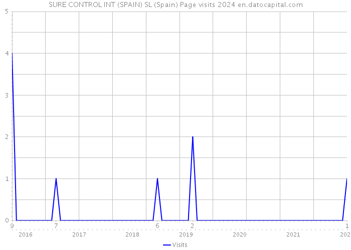 SURE CONTROL INT (SPAIN) SL (Spain) Page visits 2024 