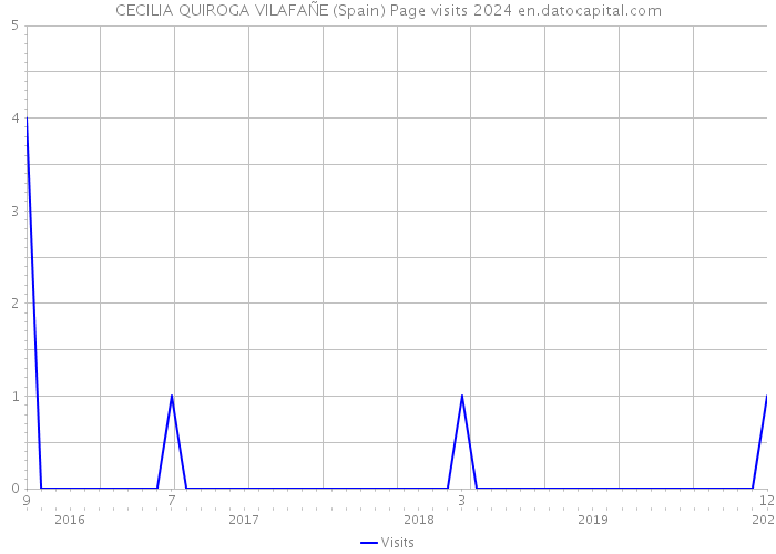 CECILIA QUIROGA VILAFAÑE (Spain) Page visits 2024 