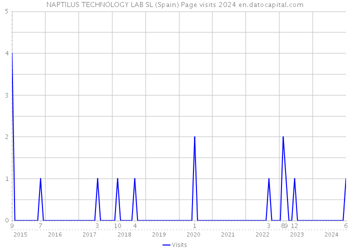 NAPTILUS TECHNOLOGY LAB SL (Spain) Page visits 2024 