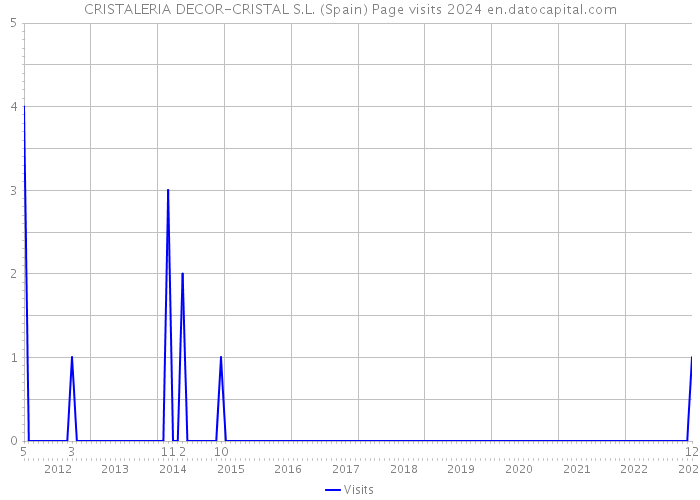 CRISTALERIA DECOR-CRISTAL S.L. (Spain) Page visits 2024 