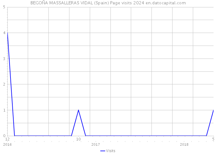 BEGOÑA MASSALLERAS VIDAL (Spain) Page visits 2024 
