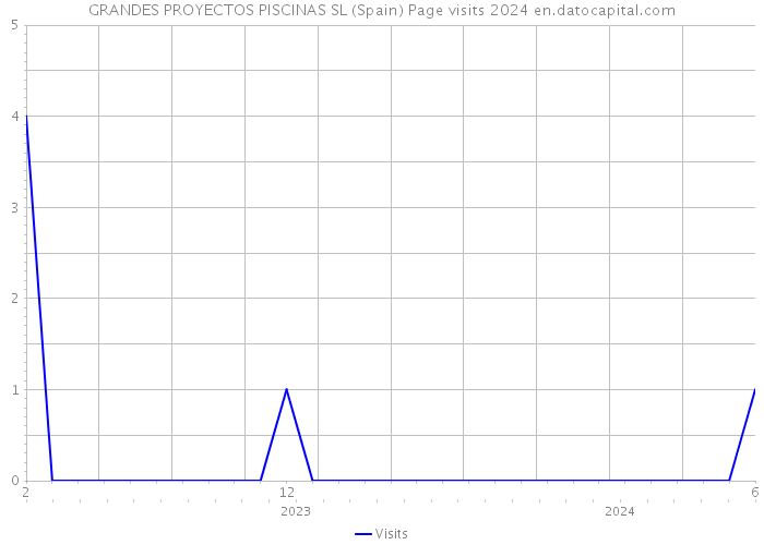 GRANDES PROYECTOS PISCINAS SL (Spain) Page visits 2024 