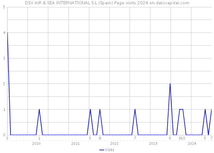 DSV AIR & SEA INTERNATIONAL S.L (Spain) Page visits 2024 