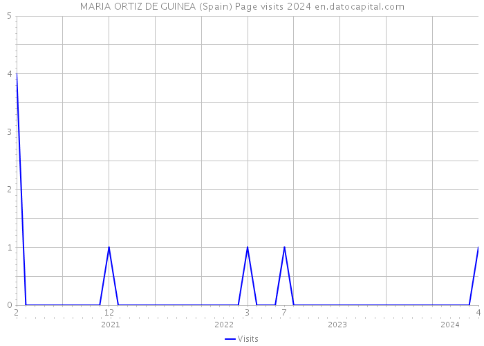MARIA ORTIZ DE GUINEA (Spain) Page visits 2024 