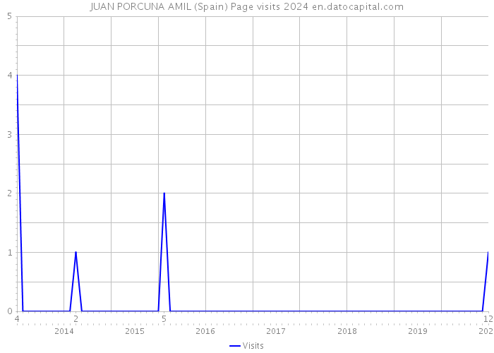 JUAN PORCUNA AMIL (Spain) Page visits 2024 
