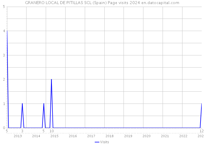 GRANERO LOCAL DE PITILLAS SCL (Spain) Page visits 2024 