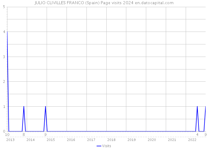 JULIO CLIVILLES FRANCO (Spain) Page visits 2024 