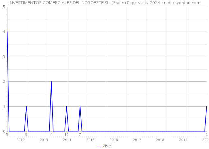 INVESTIMENTOS COMERCIALES DEL NOROESTE SL. (Spain) Page visits 2024 