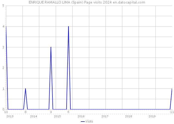 ENRIQUE RAMALLO LIMA (Spain) Page visits 2024 