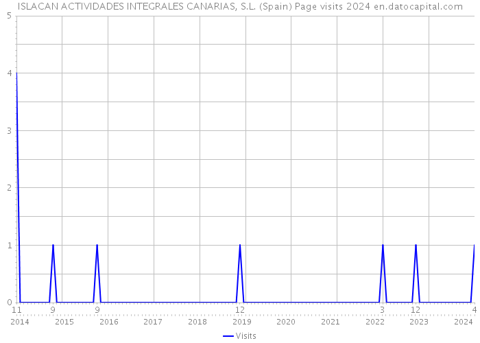 ISLACAN ACTIVIDADES INTEGRALES CANARIAS, S.L. (Spain) Page visits 2024 