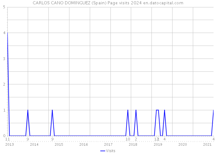 CARLOS CANO DOMINGUEZ (Spain) Page visits 2024 