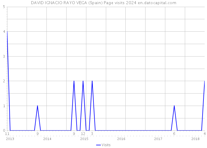 DAVID IGNACIO RAYO VEGA (Spain) Page visits 2024 