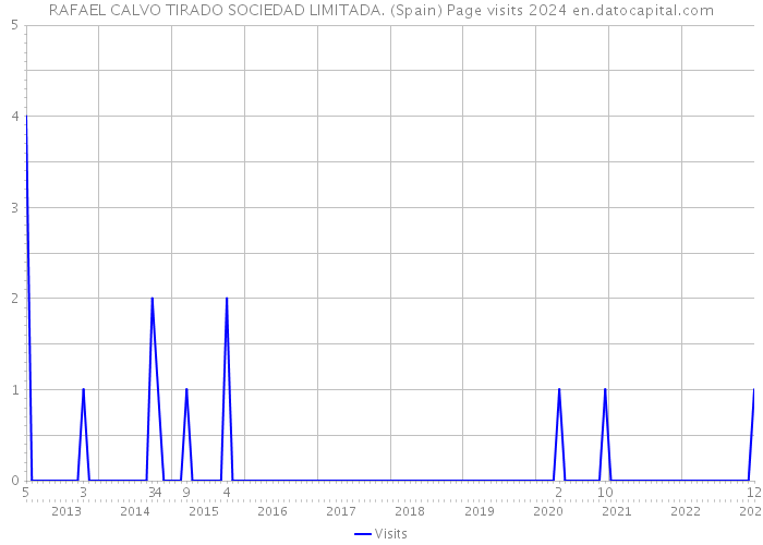 RAFAEL CALVO TIRADO SOCIEDAD LIMITADA. (Spain) Page visits 2024 