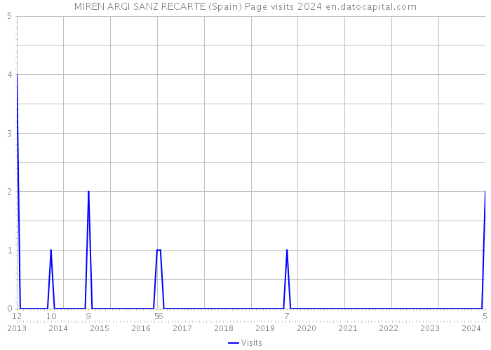 MIREN ARGI SANZ RECARTE (Spain) Page visits 2024 