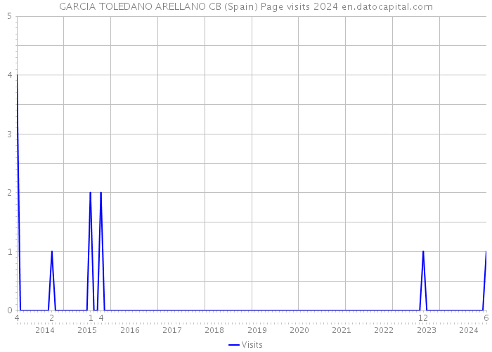 GARCIA TOLEDANO ARELLANO CB (Spain) Page visits 2024 