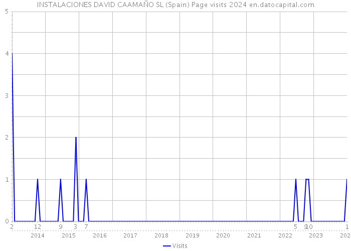INSTALACIONES DAVID CAAMAÑO SL (Spain) Page visits 2024 