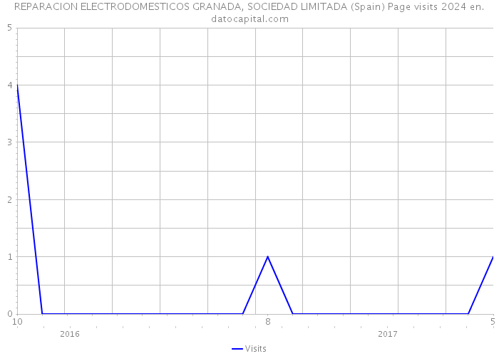 REPARACION ELECTRODOMESTICOS GRANADA, SOCIEDAD LIMITADA (Spain) Page visits 2024 