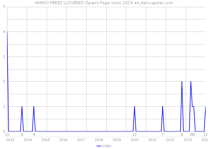 MARIO PEREZ LLOVERES (Spain) Page visits 2024 