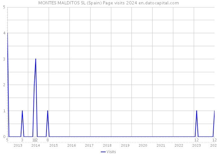 MONTES MALDITOS SL (Spain) Page visits 2024 