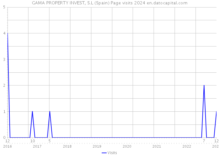 GAMA PROPERTY INVEST, S.L (Spain) Page visits 2024 