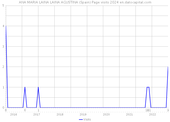 ANA MARIA LAINA LAINA AGUSTINA (Spain) Page visits 2024 