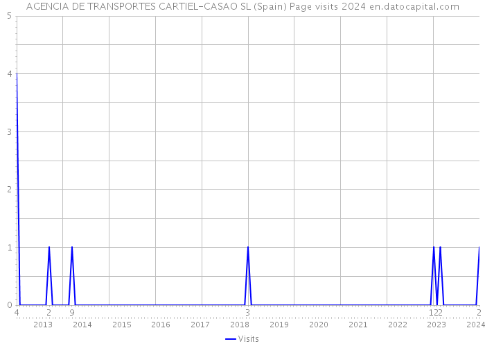 AGENCIA DE TRANSPORTES CARTIEL-CASAO SL (Spain) Page visits 2024 