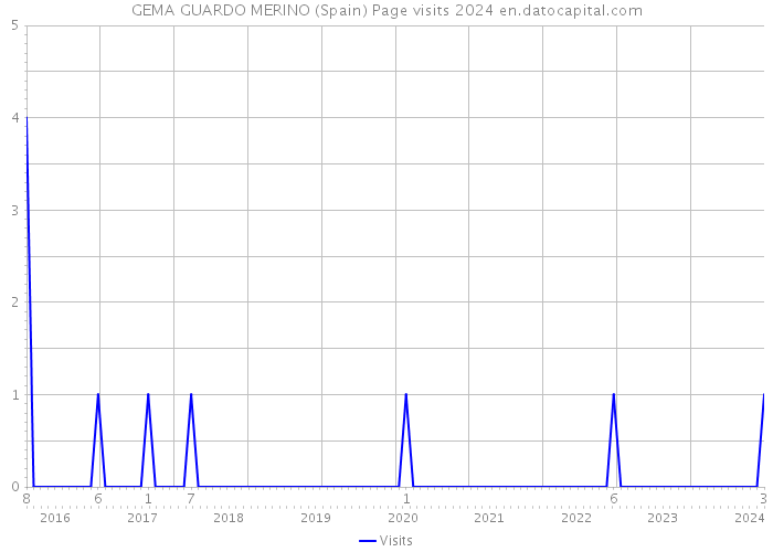 GEMA GUARDO MERINO (Spain) Page visits 2024 
