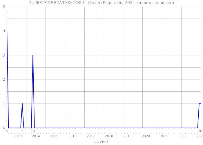 SURESTE DE FRATASADOS SL (Spain) Page visits 2024 