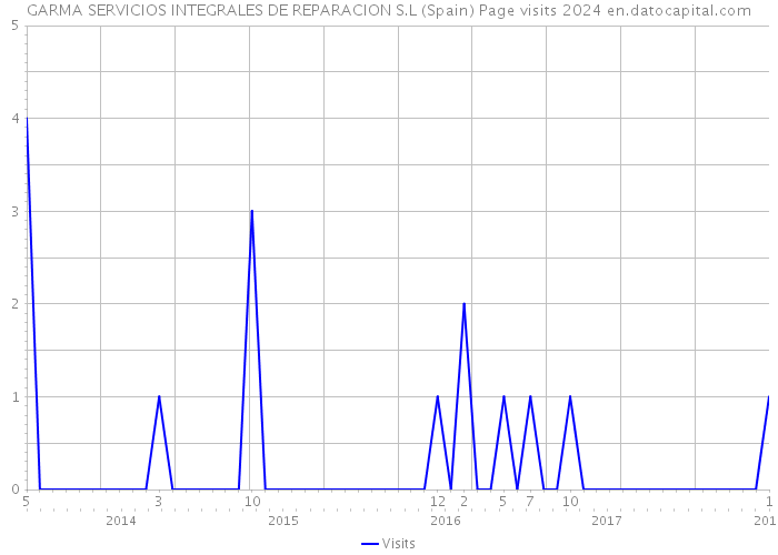 GARMA SERVICIOS INTEGRALES DE REPARACION S.L (Spain) Page visits 2024 