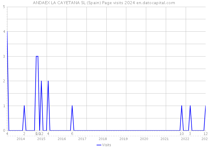 ANDAEX LA CAYETANA SL (Spain) Page visits 2024 