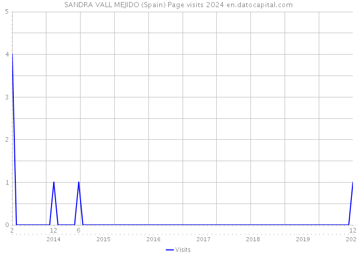 SANDRA VALL MEJIDO (Spain) Page visits 2024 