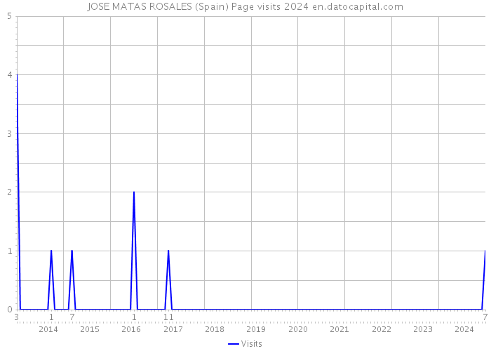 JOSE MATAS ROSALES (Spain) Page visits 2024 